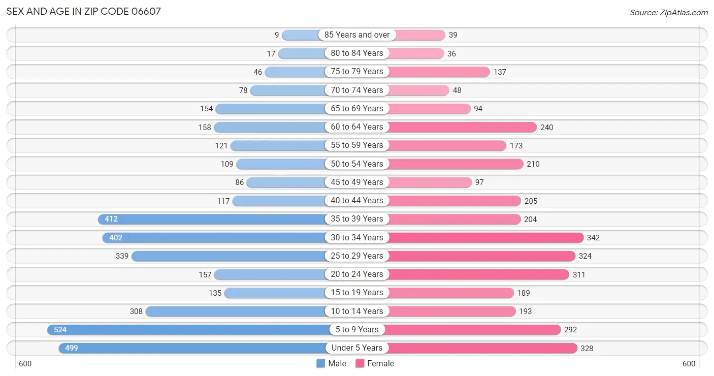 Sex and Age in Zip Code 06607