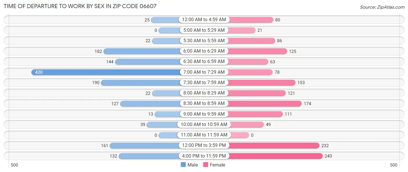 Time of Departure to Work by Sex in Zip Code 06607