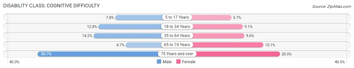 Disability in Zip Code 06608: <span>Cognitive Difficulty</span>