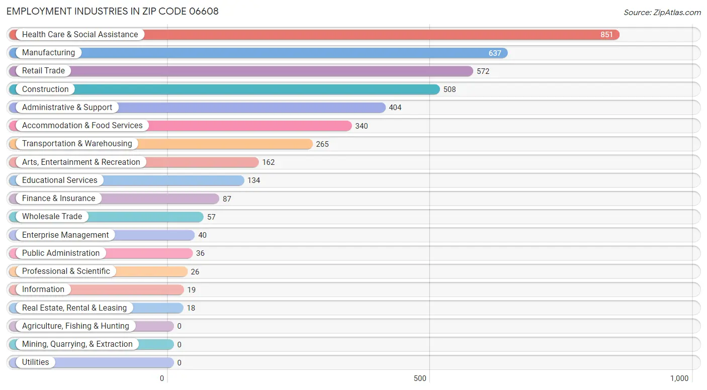 Employment Industries in Zip Code 06608