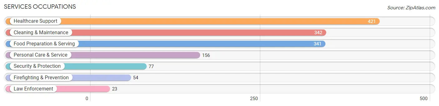 Services Occupations in Zip Code 06608