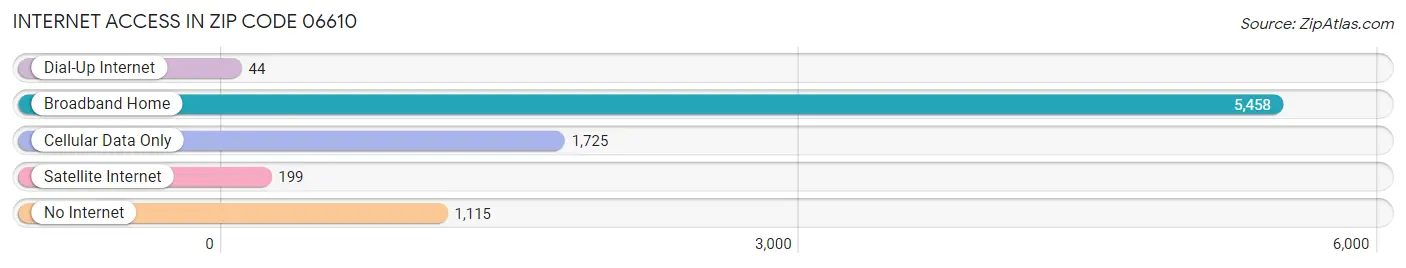 Internet Access in Zip Code 06610