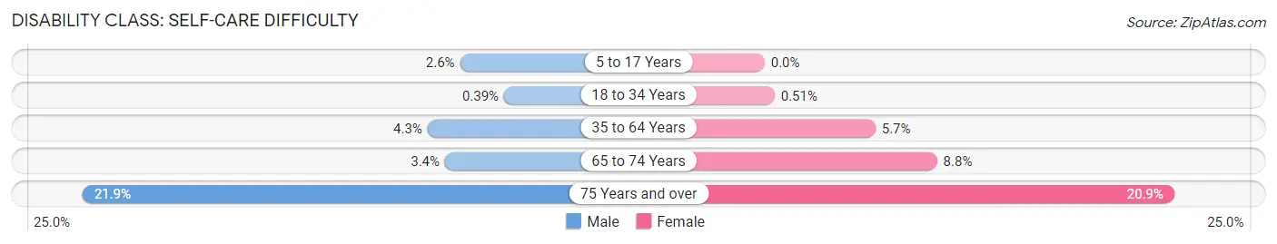 Disability in Zip Code 06610: <span>Self-Care Difficulty</span>