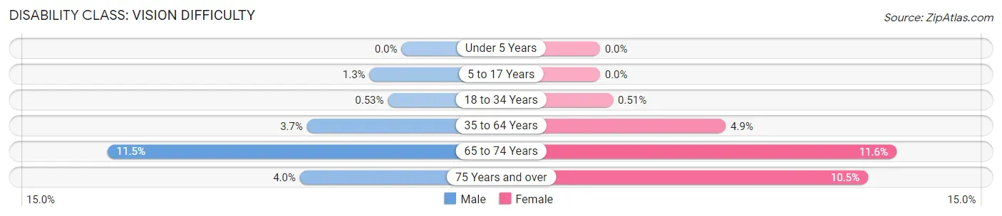 Disability in Zip Code 06610: <span>Vision Difficulty</span>