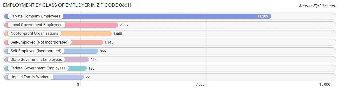 Employment by Class of Employer in Zip Code 06611