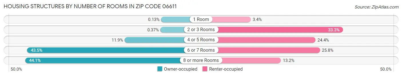 Housing Structures by Number of Rooms in Zip Code 06611