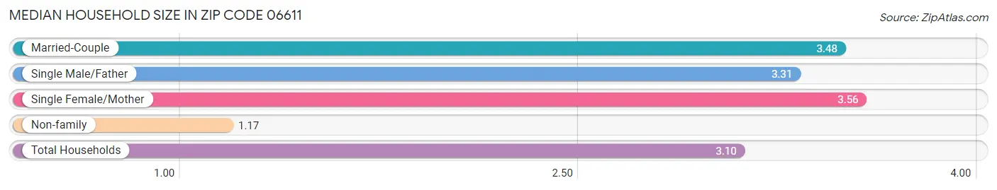 Median Household Size in Zip Code 06611