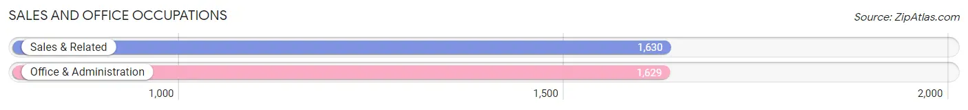 Sales and Office Occupations in Zip Code 06611