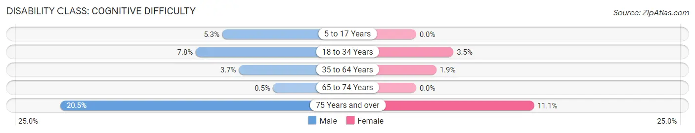 Disability in Zip Code 06612: <span>Cognitive Difficulty</span>