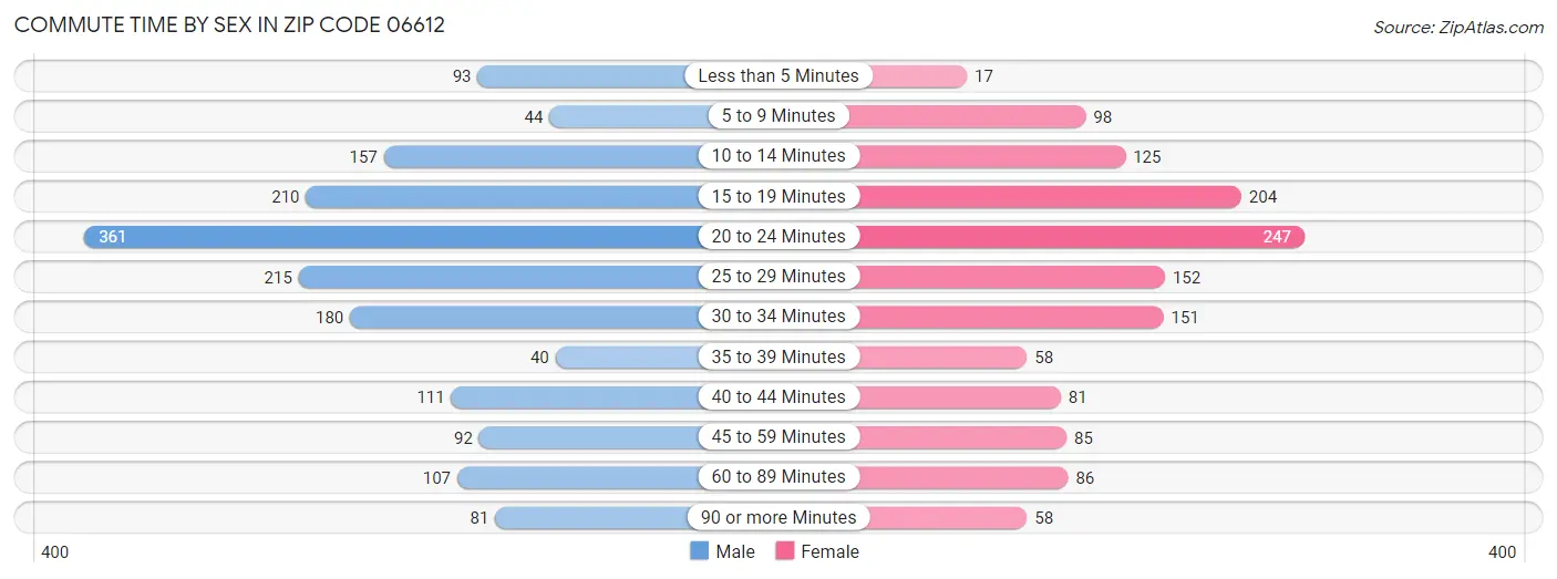 Commute Time by Sex in Zip Code 06612