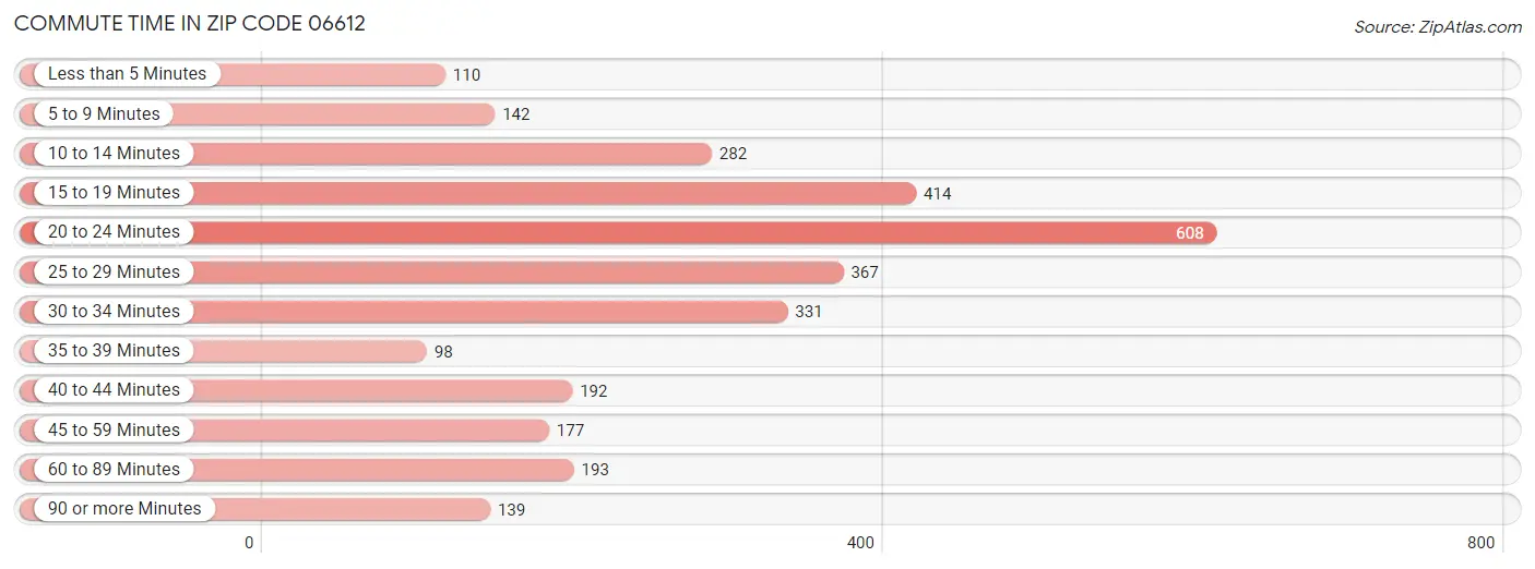 Commute Time in Zip Code 06612