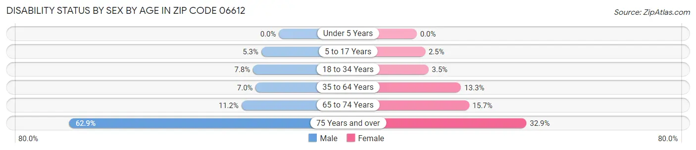 Disability Status by Sex by Age in Zip Code 06612