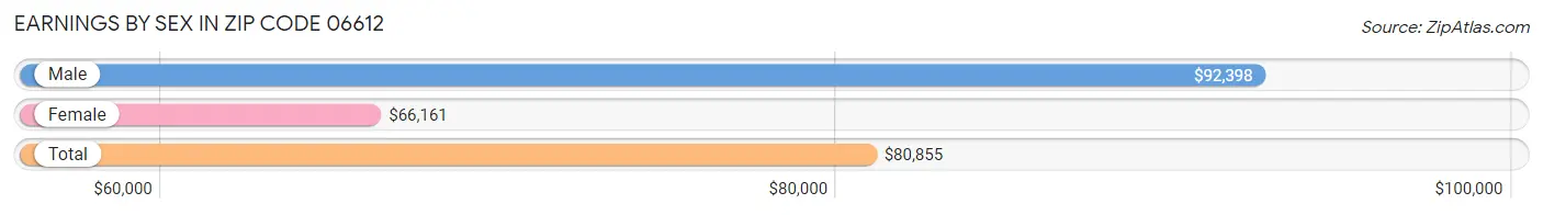 Earnings by Sex in Zip Code 06612