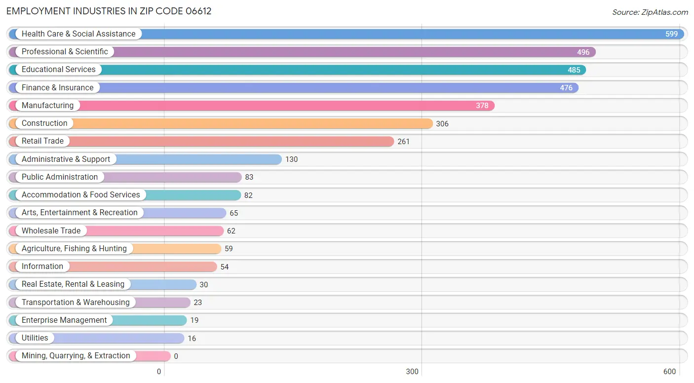 Employment Industries in Zip Code 06612