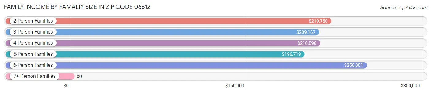 Family Income by Famaliy Size in Zip Code 06612