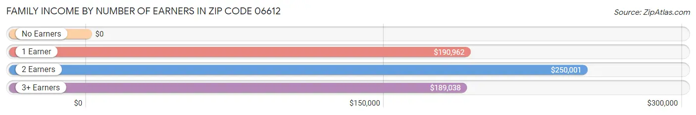 Family Income by Number of Earners in Zip Code 06612