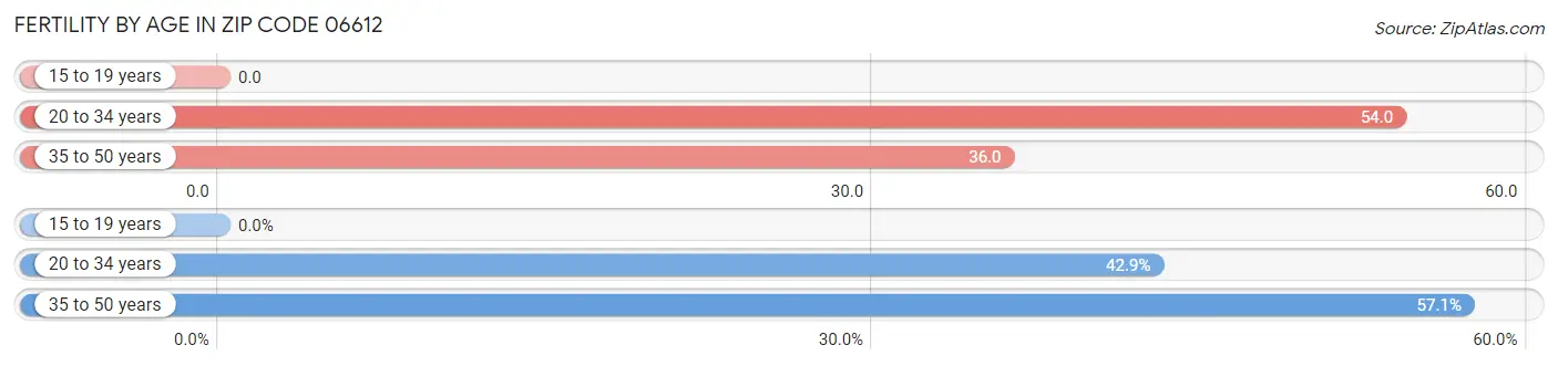 Female Fertility by Age in Zip Code 06612