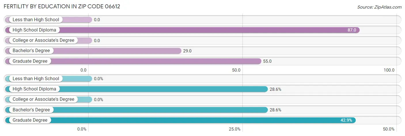 Female Fertility by Education Attainment in Zip Code 06612