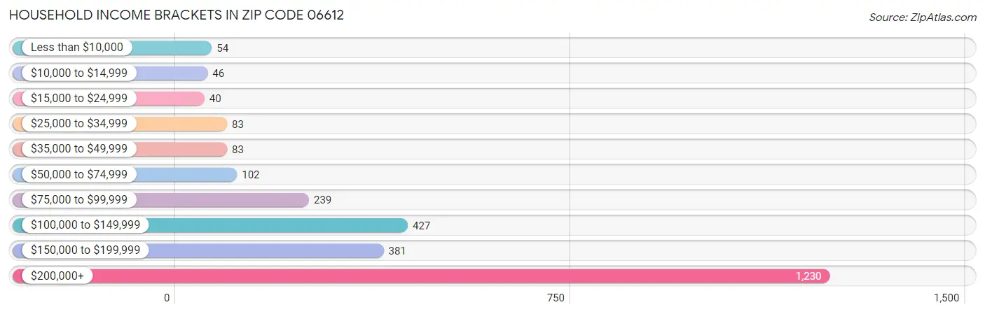 Household Income Brackets in Zip Code 06612