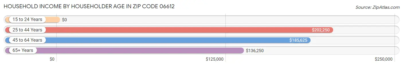 Household Income by Householder Age in Zip Code 06612