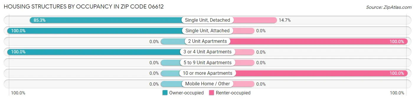 Housing Structures by Occupancy in Zip Code 06612