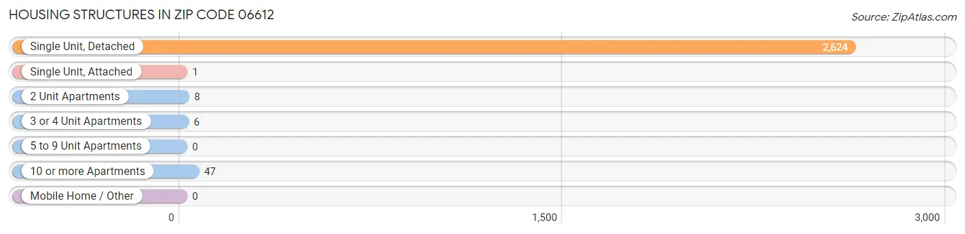 Housing Structures in Zip Code 06612