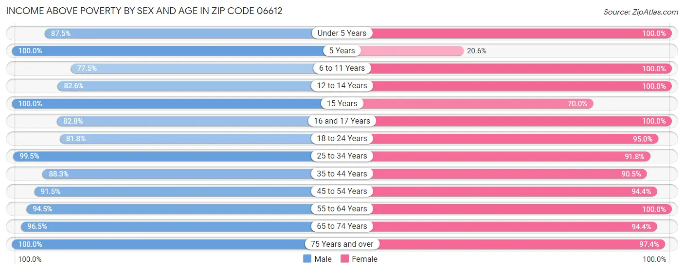 Income Above Poverty by Sex and Age in Zip Code 06612