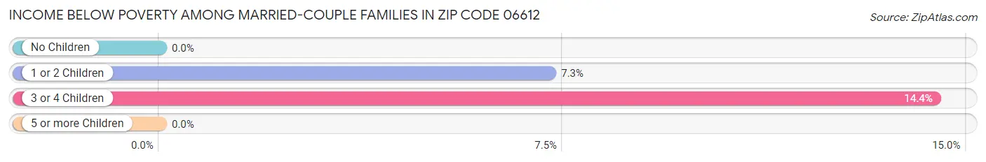 Income Below Poverty Among Married-Couple Families in Zip Code 06612