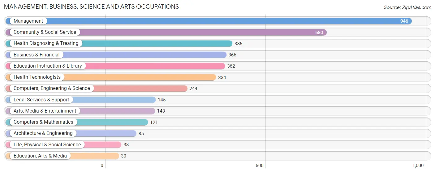 Management, Business, Science and Arts Occupations in Zip Code 06612