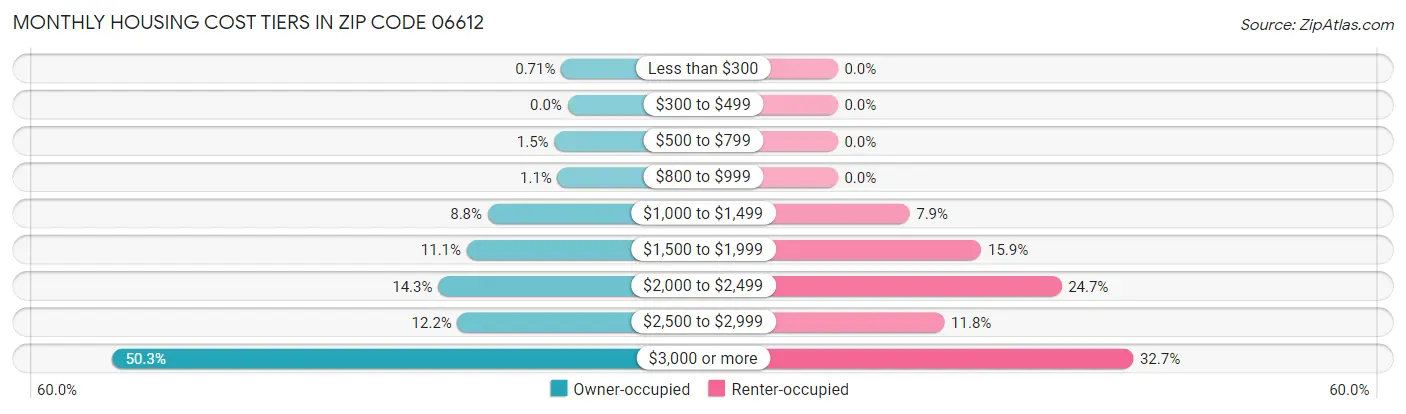 Monthly Housing Cost Tiers in Zip Code 06612