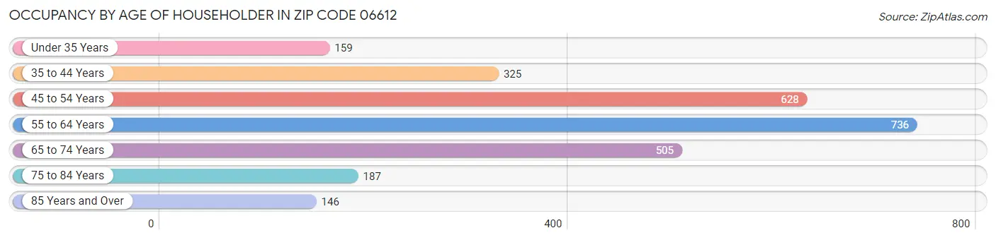 Occupancy by Age of Householder in Zip Code 06612