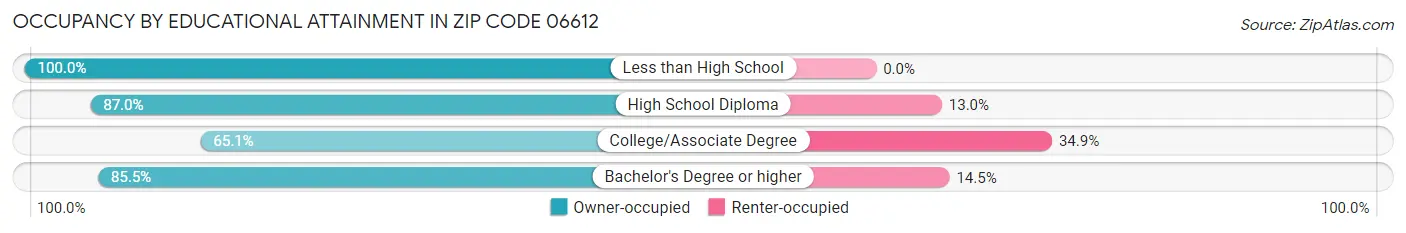 Occupancy by Educational Attainment in Zip Code 06612