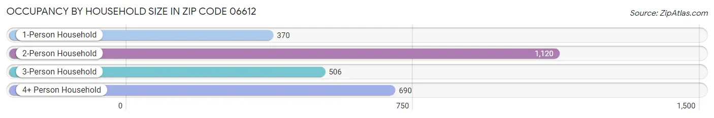 Occupancy by Household Size in Zip Code 06612