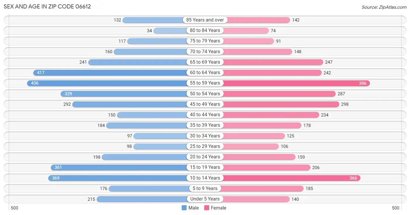 Sex and Age in Zip Code 06612