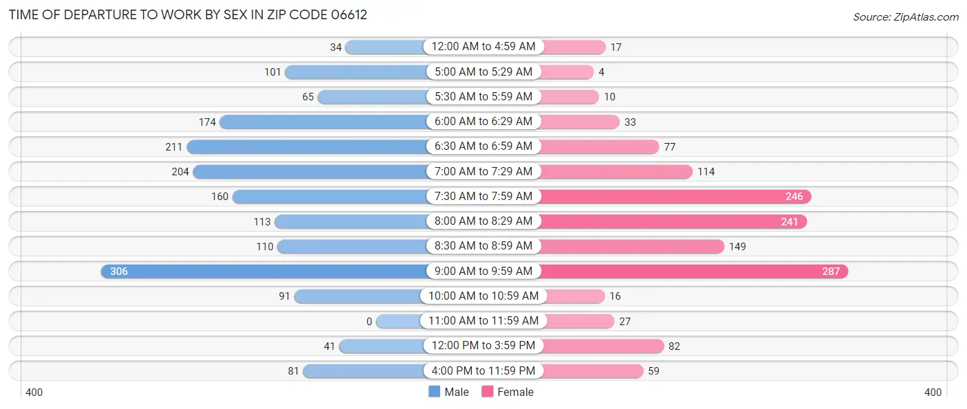 Time of Departure to Work by Sex in Zip Code 06612