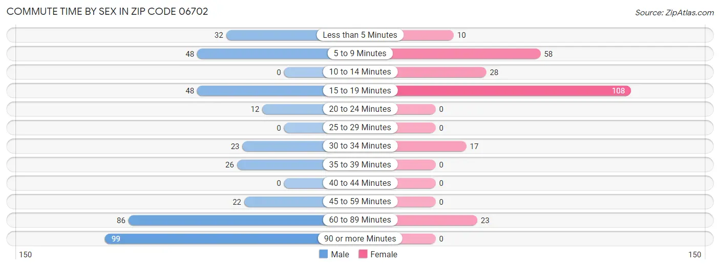 Commute Time by Sex in Zip Code 06702