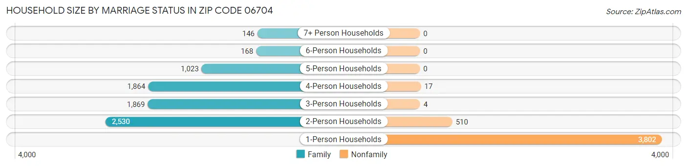 Household Size by Marriage Status in Zip Code 06704