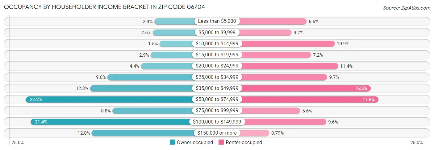 Occupancy by Householder Income Bracket in Zip Code 06704