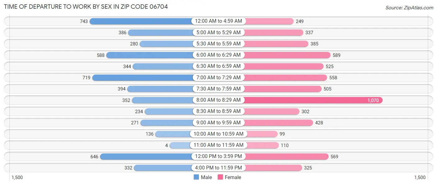 Time of Departure to Work by Sex in Zip Code 06704