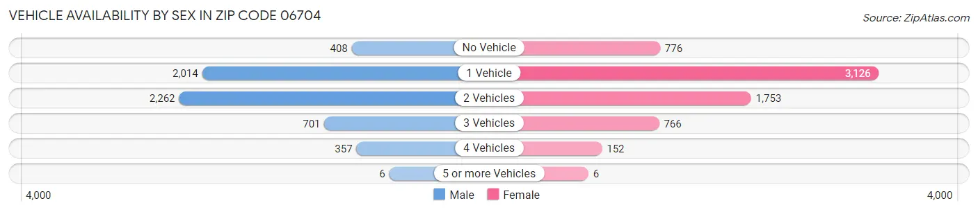 Vehicle Availability by Sex in Zip Code 06704