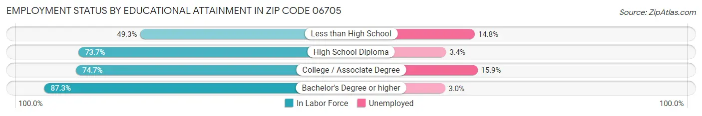 Employment Status by Educational Attainment in Zip Code 06705