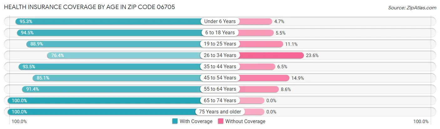 Health Insurance Coverage by Age in Zip Code 06705
