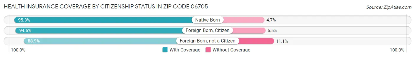 Health Insurance Coverage by Citizenship Status in Zip Code 06705
