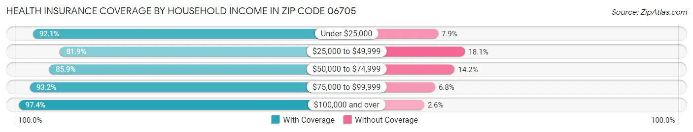 Health Insurance Coverage by Household Income in Zip Code 06705