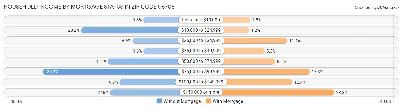 Household Income by Mortgage Status in Zip Code 06705