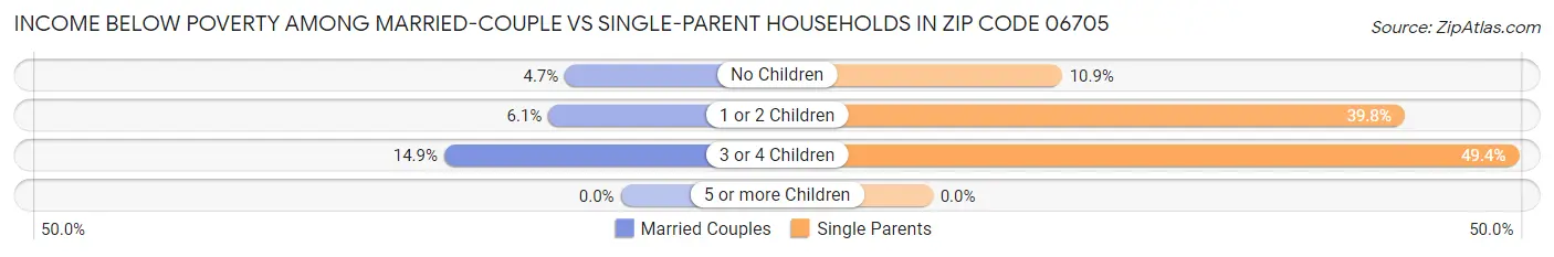 Income Below Poverty Among Married-Couple vs Single-Parent Households in Zip Code 06705