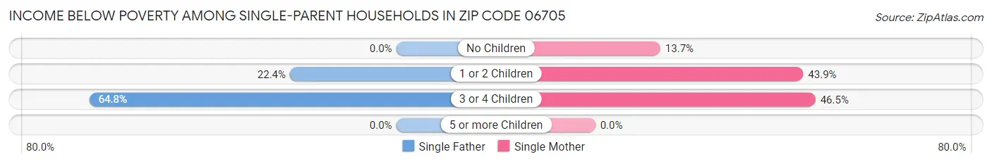 Income Below Poverty Among Single-Parent Households in Zip Code 06705