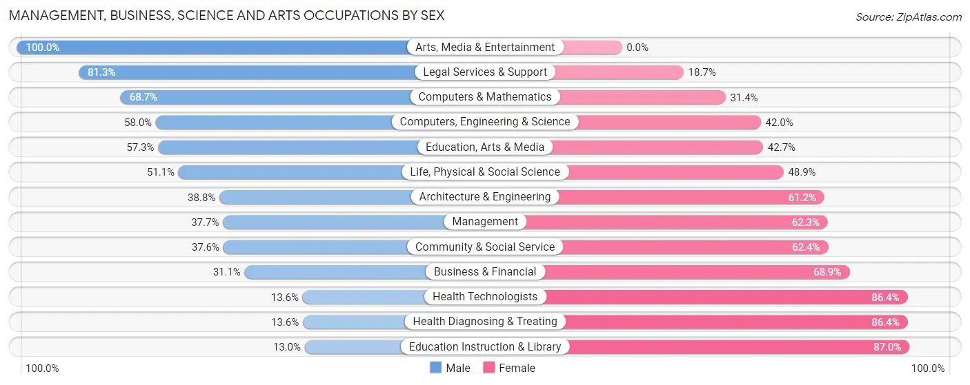 Management, Business, Science and Arts Occupations by Sex in Zip Code 06705