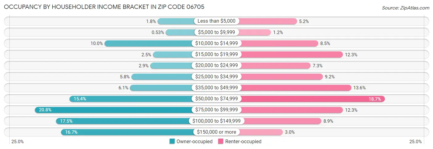 Occupancy by Householder Income Bracket in Zip Code 06705