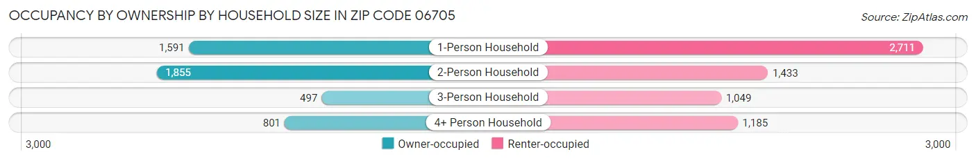 Occupancy by Ownership by Household Size in Zip Code 06705